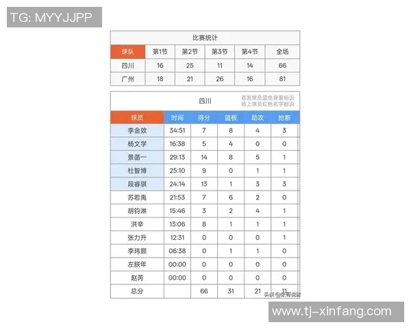 广州篮球队在世界杯积分榜中以78分稳居首位展现强劲实力
